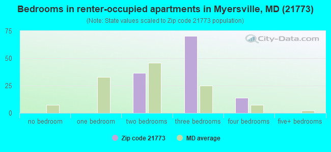 Bedrooms in renter-occupied apartments in Myersville, MD (21773) 