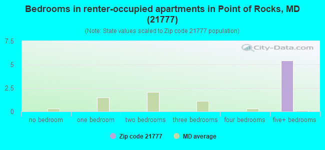 Bedrooms in renter-occupied apartments in Point of Rocks, MD (21777) 