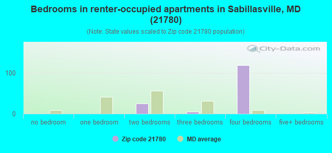 Bedrooms in renter-occupied apartments in Sabillasville, MD (21780) 