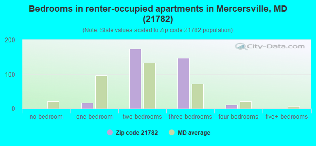Bedrooms in renter-occupied apartments in Mercersville, MD (21782) 