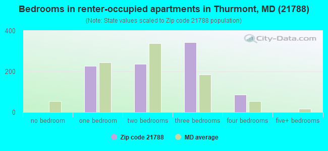 Bedrooms in renter-occupied apartments in Thurmont, MD (21788) 
