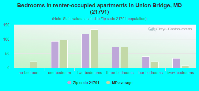 Bedrooms in renter-occupied apartments in Union Bridge, MD (21791) 