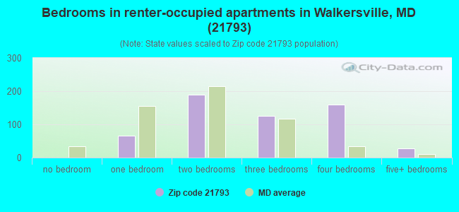 Bedrooms in renter-occupied apartments in Walkersville, MD (21793) 