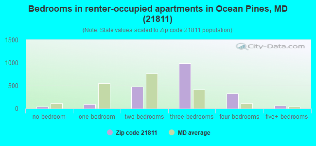 Bedrooms in renter-occupied apartments in Ocean Pines, MD (21811) 