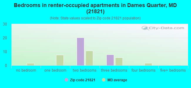 Bedrooms in renter-occupied apartments in Dames Quarter, MD (21821) 