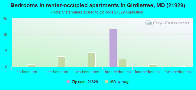 Bedrooms in renter-occupied apartments in Girdletree, MD (21829) 