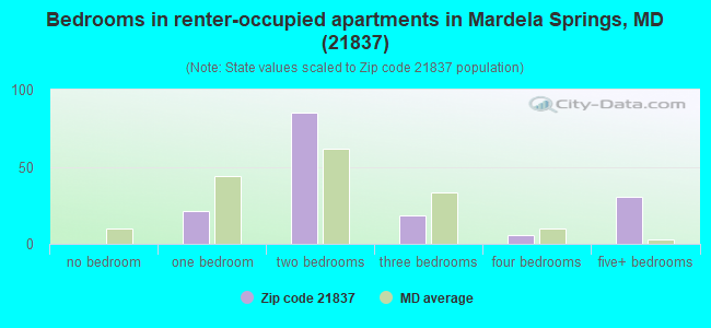 Bedrooms in renter-occupied apartments in Mardela Springs, MD (21837) 