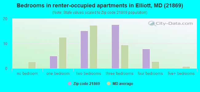 Bedrooms in renter-occupied apartments in Elliott, MD (21869) 