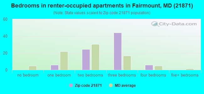 Bedrooms in renter-occupied apartments in Fairmount, MD (21871) 