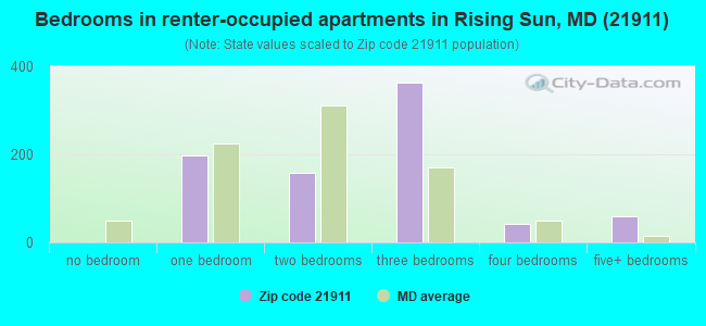 Bedrooms in renter-occupied apartments in Rising Sun, MD (21911) 