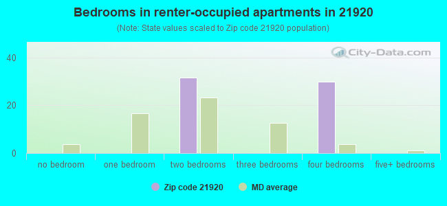 Bedrooms in renter-occupied apartments in 21920 