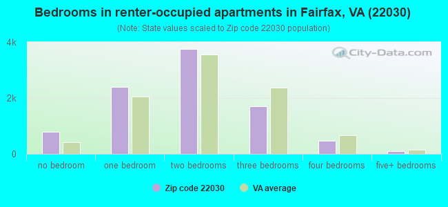 Bedrooms in renter-occupied apartments in Fairfax, VA (22030) 