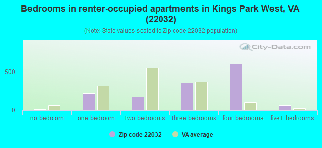 Bedrooms in renter-occupied apartments in Kings Park West, VA (22032) 