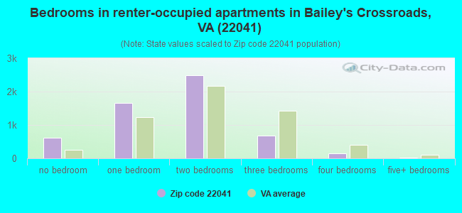 Bedrooms in renter-occupied apartments in Bailey's Crossroads, VA (22041) 