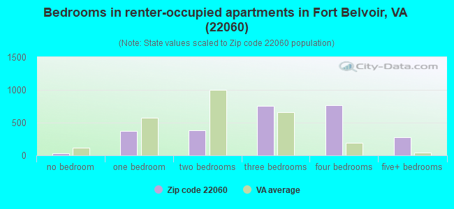 Bedrooms in renter-occupied apartments in Fort Belvoir, VA (22060) 