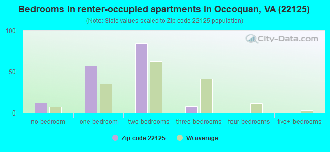 Bedrooms in renter-occupied apartments in Occoquan, VA (22125) 