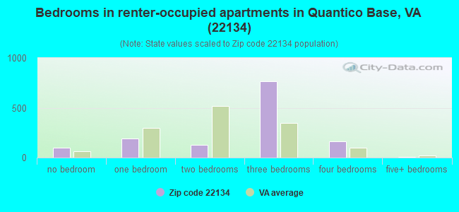 Bedrooms in renter-occupied apartments in Quantico Base, VA (22134) 