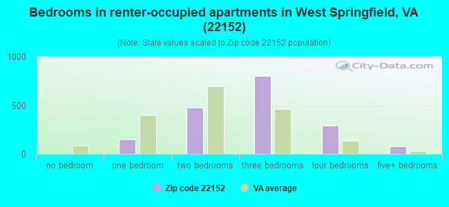 Bedrooms in renter-occupied apartments in West Springfield, VA (22152) 