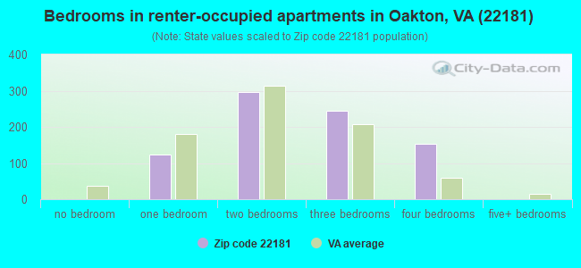 Bedrooms in renter-occupied apartments in Oakton, VA (22181) 