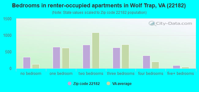 Bedrooms in renter-occupied apartments in Wolf Trap, VA (22182) 