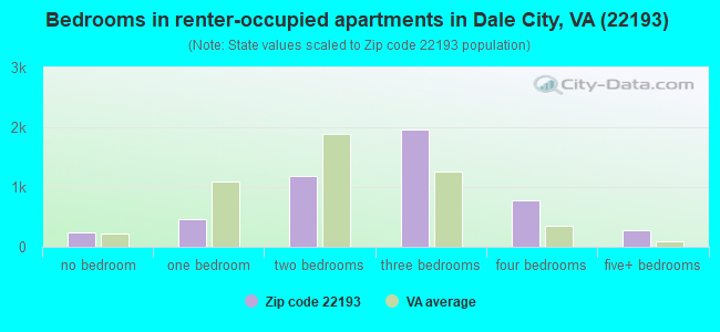 Bedrooms in renter-occupied apartments in Dale City, VA (22193) 