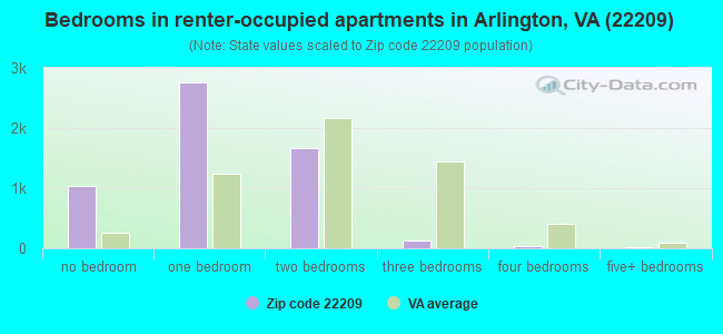Bedrooms in renter-occupied apartments in Arlington, VA (22209) 