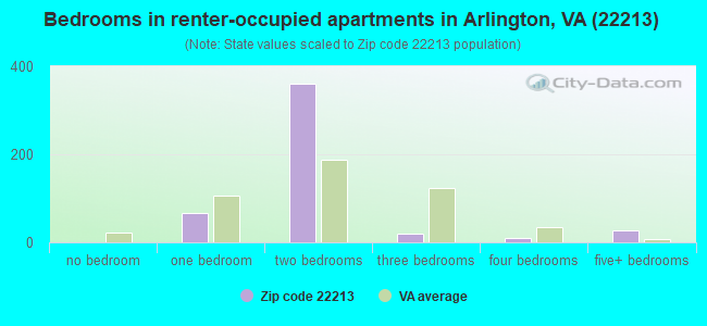 Bedrooms in renter-occupied apartments in Arlington, VA (22213) 
