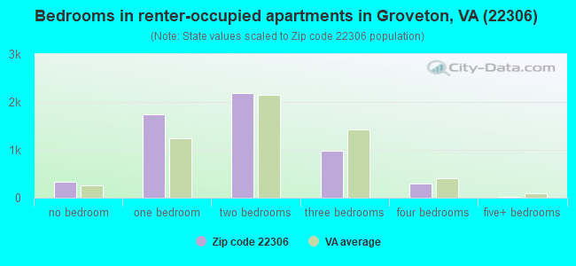 Bedrooms in renter-occupied apartments in Groveton, VA (22306) 