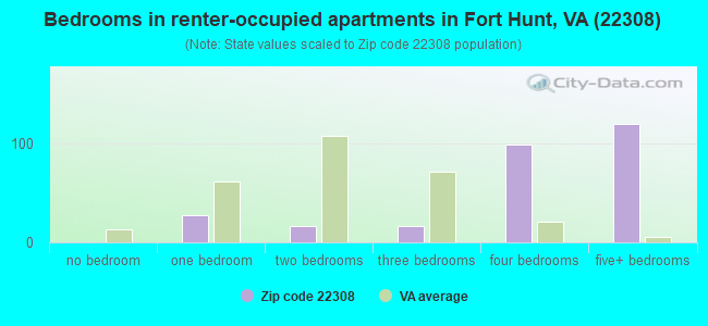 Bedrooms in renter-occupied apartments in Fort Hunt, VA (22308) 