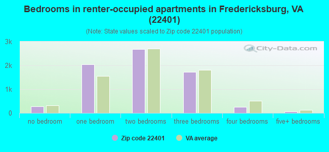 Bedrooms in renter-occupied apartments in Fredericksburg, VA (22401) 
