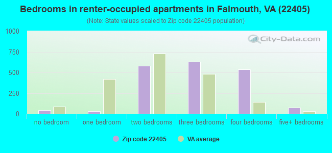 Bedrooms in renter-occupied apartments in Falmouth, VA (22405) 