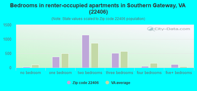 Bedrooms in renter-occupied apartments in Southern Gateway, VA (22406) 