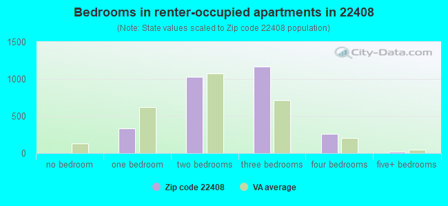 Bedrooms in renter-occupied apartments in 22408 