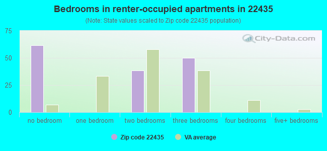 Bedrooms in renter-occupied apartments in 22435 