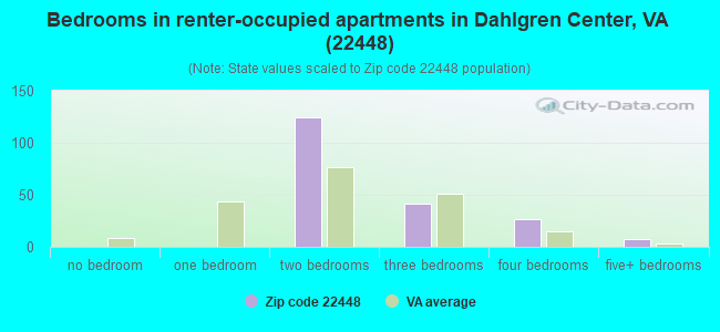 Bedrooms in renter-occupied apartments in Dahlgren Center, VA (22448) 