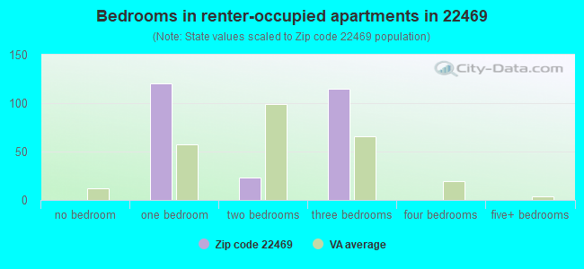 Bedrooms in renter-occupied apartments in 22469 