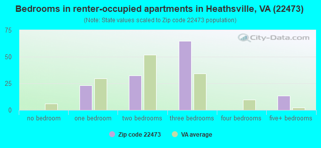 Bedrooms in renter-occupied apartments in Heathsville, VA (22473) 