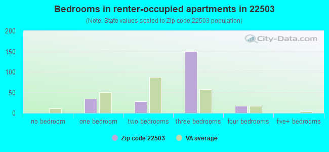 Bedrooms in renter-occupied apartments in 22503 