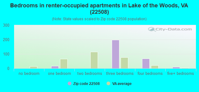 Bedrooms in renter-occupied apartments in Lake of the Woods, VA (22508) 