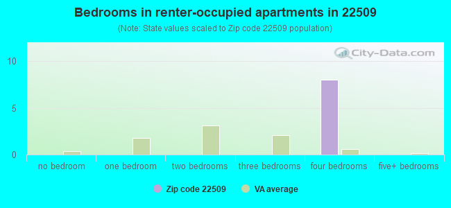 Bedrooms in renter-occupied apartments in 22509 