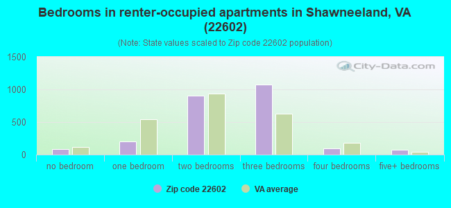 Bedrooms in renter-occupied apartments in Shawneeland, VA (22602) 