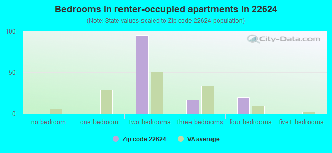 Bedrooms in renter-occupied apartments in 22624 