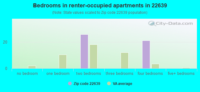 Bedrooms in renter-occupied apartments in 22639 