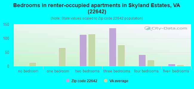 Bedrooms in renter-occupied apartments in Skyland Estates, VA (22642) 