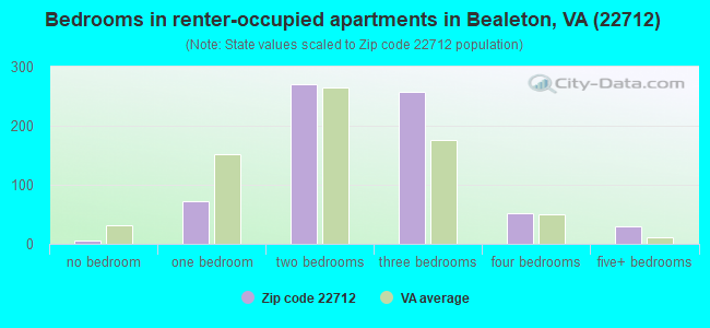 Bedrooms in renter-occupied apartments in Bealeton, VA (22712) 