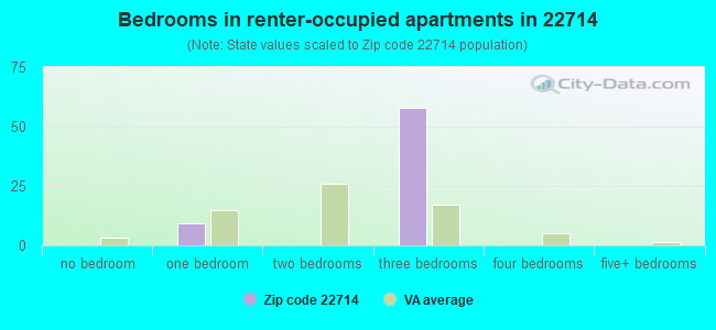 Bedrooms in renter-occupied apartments in 22714 