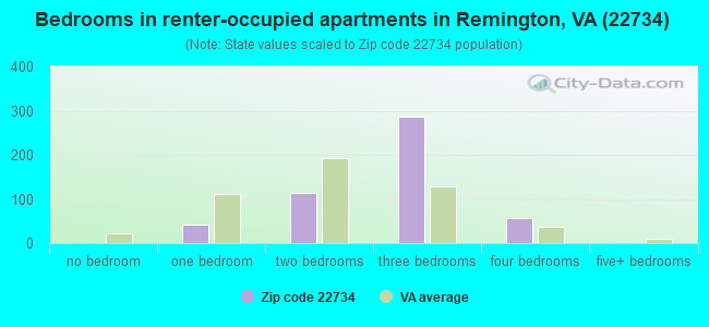 Bedrooms in renter-occupied apartments in Remington, VA (22734) 