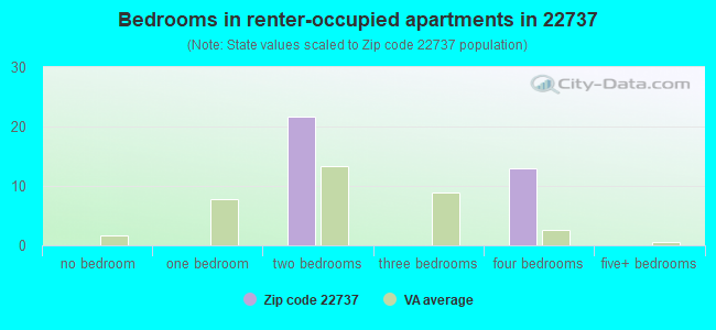 Bedrooms in renter-occupied apartments in 22737 