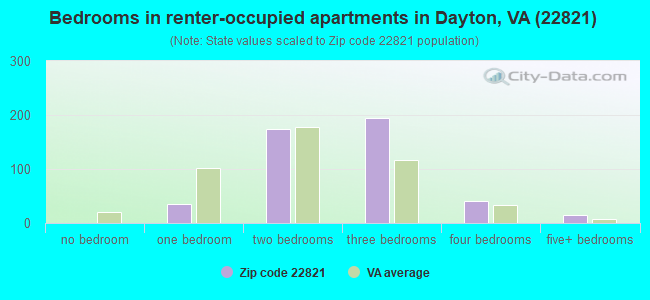 Bedrooms in renter-occupied apartments in Dayton, VA (22821) 