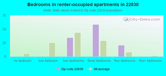 Bedrooms in renter-occupied apartments in 22830 